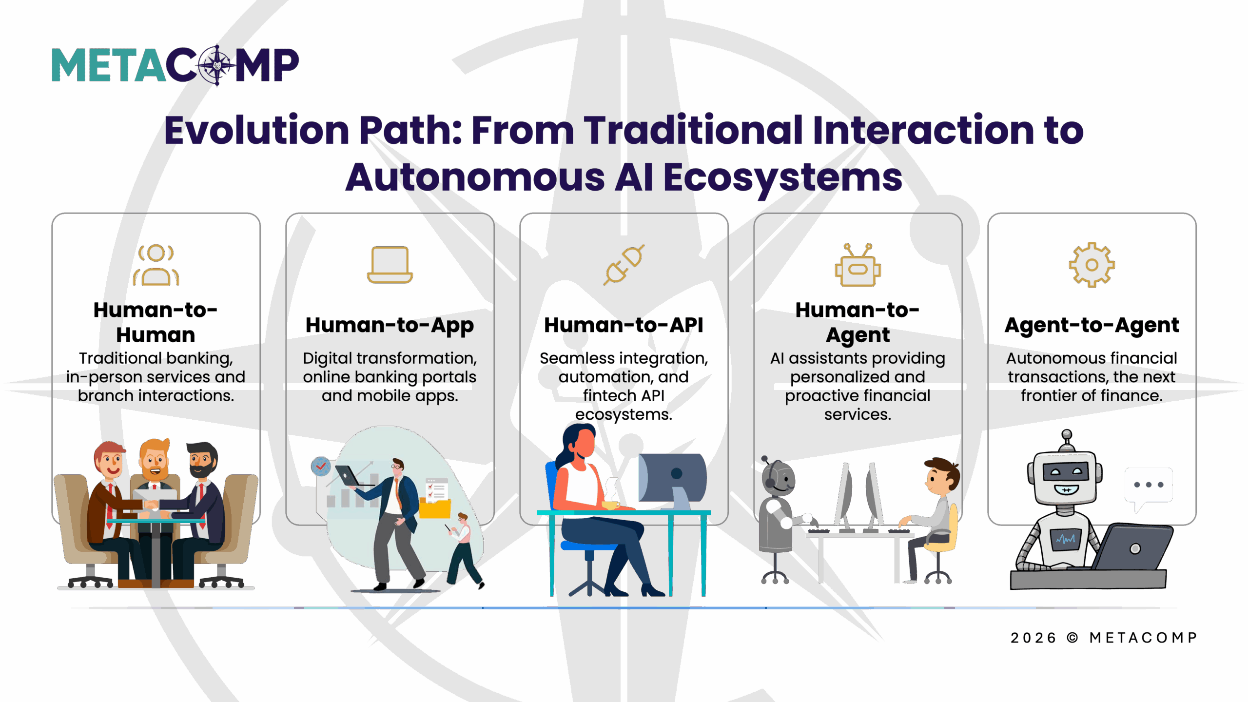 Evolution Path From Traditional Interaction to Autonomous AI Ecosystems